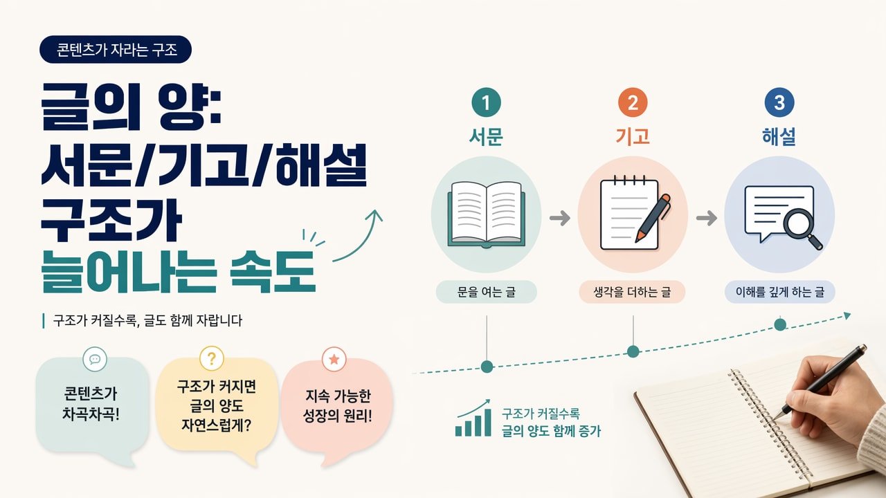 글의 양: 서문/기고/해설 구조가 늘어나는 속도