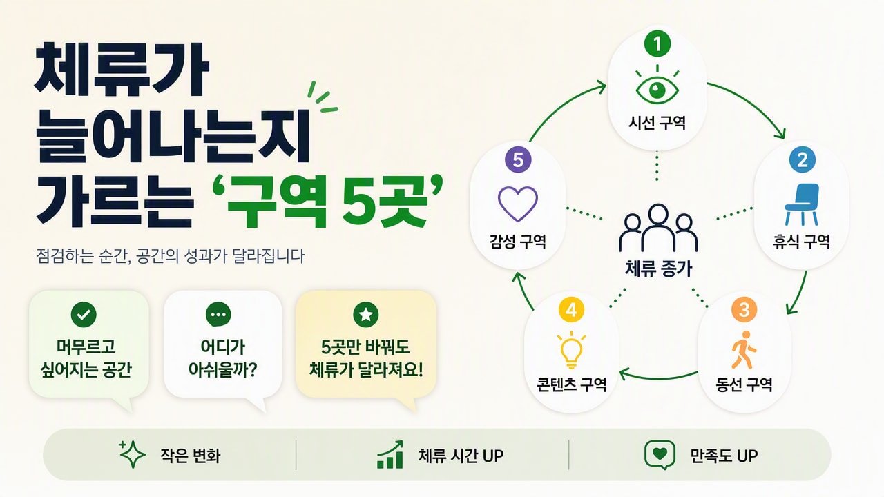 체류가 늘어나는지 가르는 ‘구역 5곳’